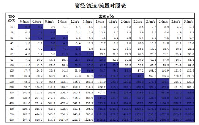 管道直徑、流量、流速、壓力之間的關(guān)系
